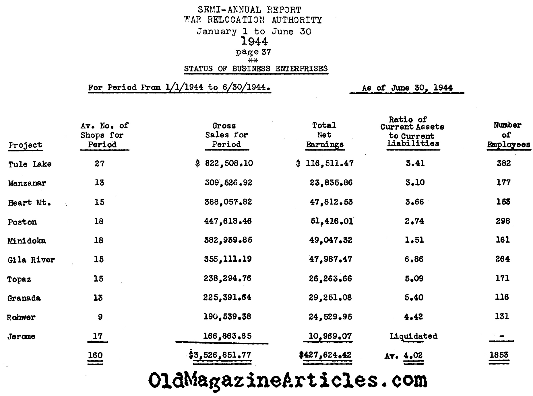 Commercial Profits Generated Within the Camps (U.S. Government, 1944)